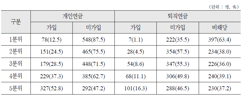 소득수준별 개인연금 및 퇴직연금 가입 여부