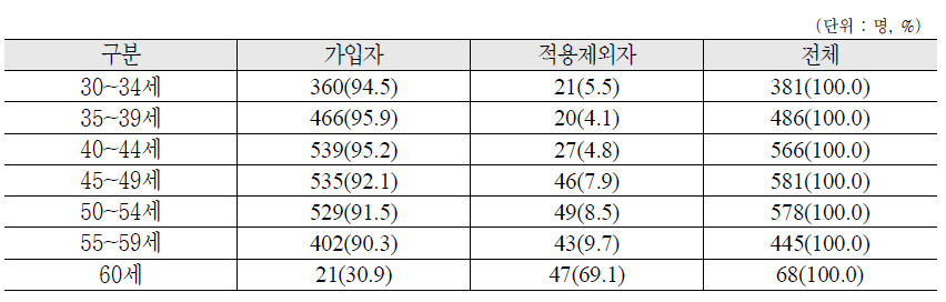 연령별 국민연금 가입형태