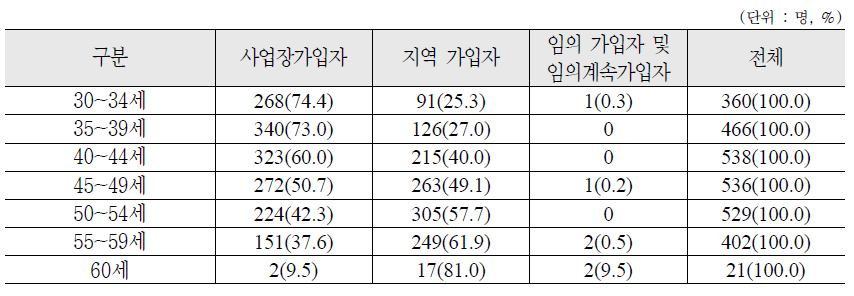 연령별 국민연금 가입종류