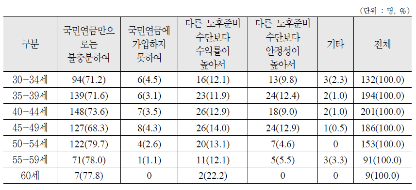 연령별 개인연금 가입 이유