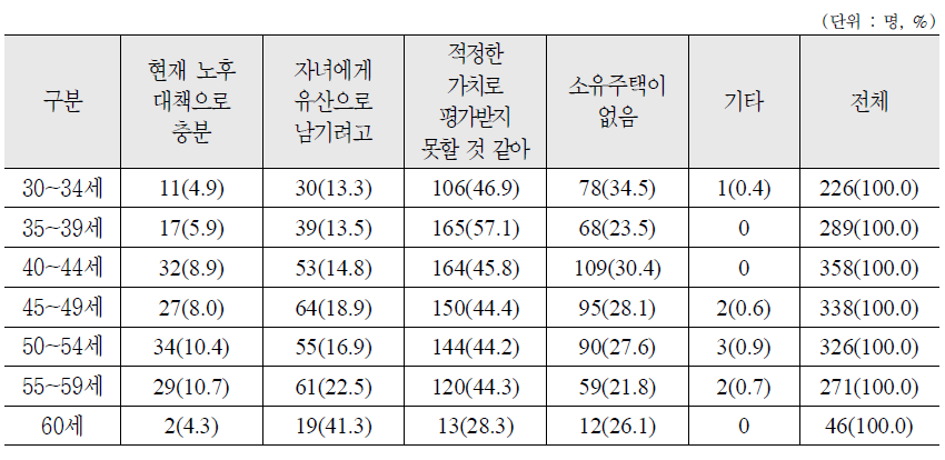 연령별 주택연금을 활용하지 않는 이유