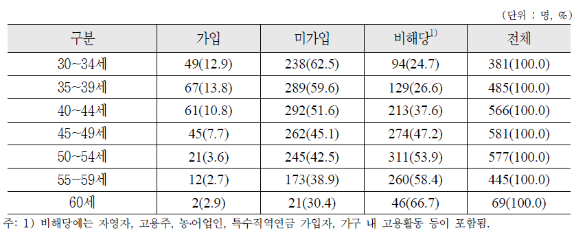 연령별 퇴직연금 가입 여부