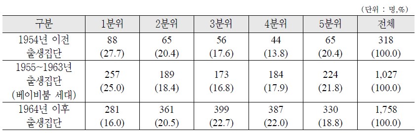 세대별 소득분위 분포