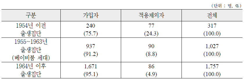 세대별 국민연금 가입형태