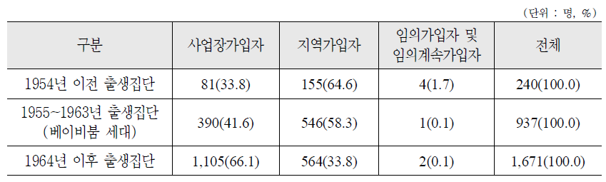 세대별 국민연금 가입종류