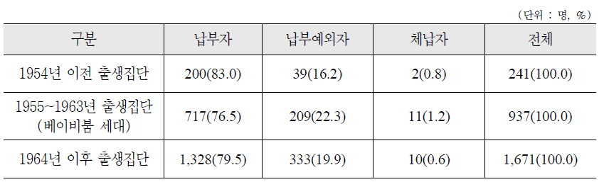 세대별 국민연금 납부형태