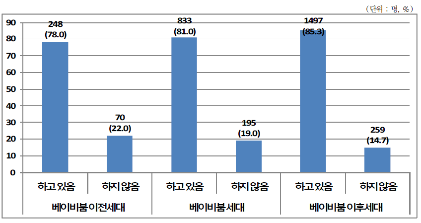 세대별 소득분위에 따른 노후준비 여부