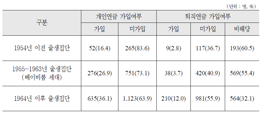 세대별 개인연금 및 퇴직연금 가입 여부