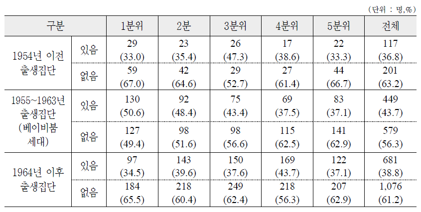 세대별 소득분위에 따른 주택연금 활용 여부