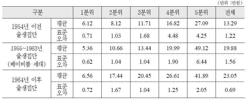 세대별 소득분위에 따른 월평균 노후준비 부담 금액