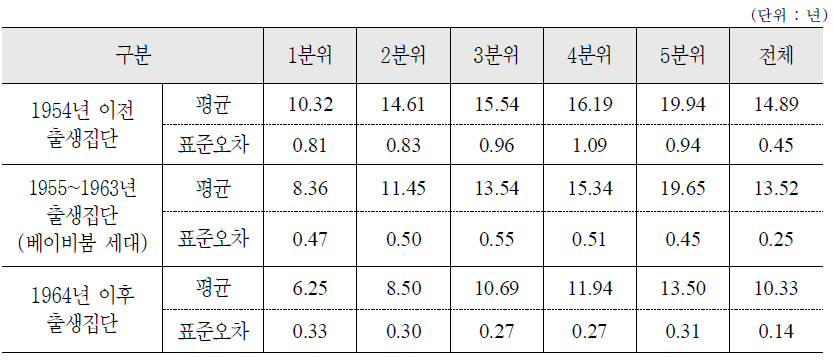 세대별 소득분위에 따른 현재까지의 노후준비 기간