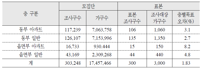 층별 표본규모