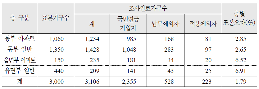 완료 표본규모