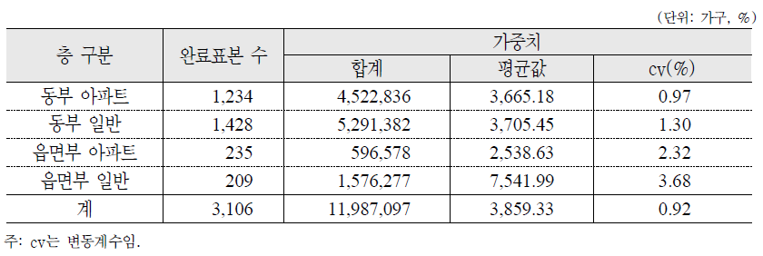 층별 가중치 분포