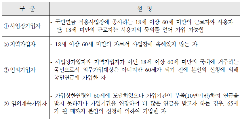 국민연금 가입종류