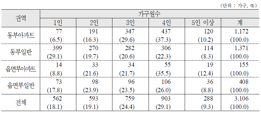 가구규모별 분포