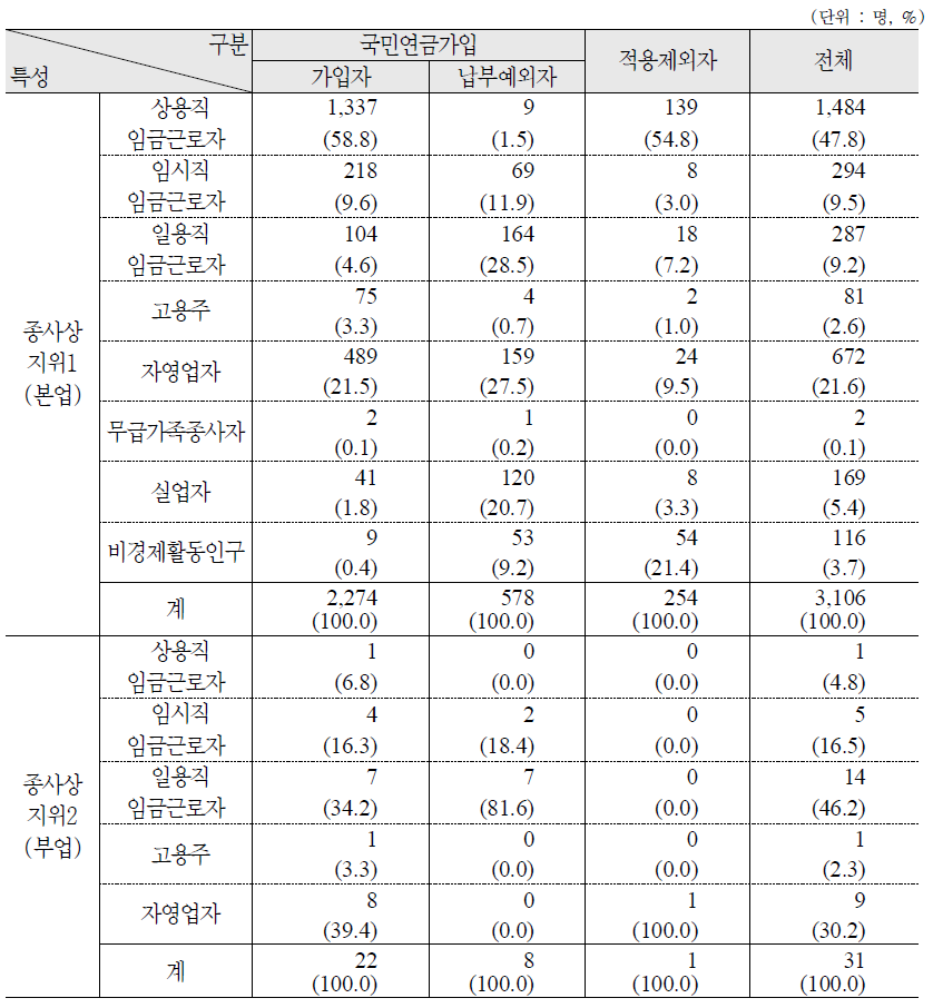 국민연금 가입형태별 경제활동 상태 : 가구주