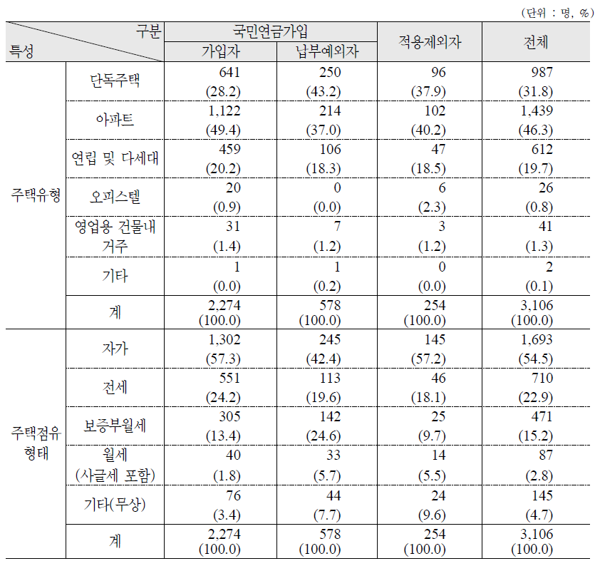 국민연금 가입형태별 주택유형 : 가구주