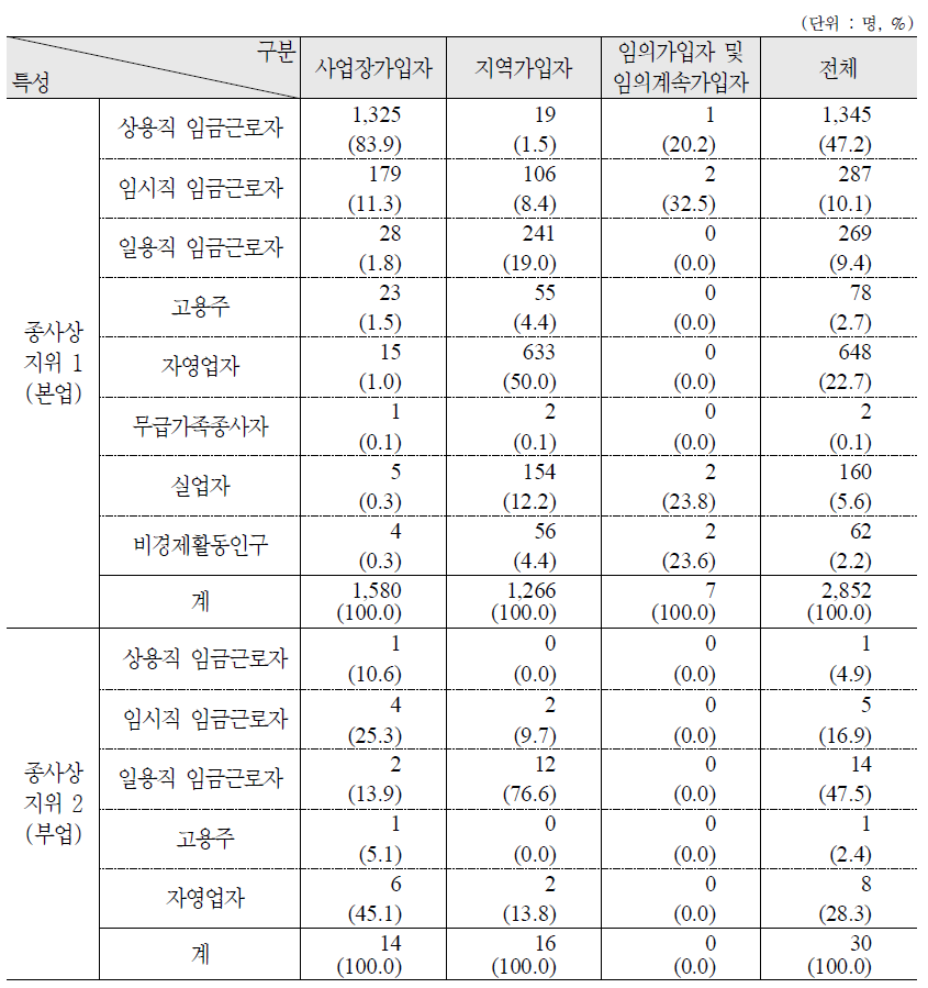 국민연금 가입종류별 경제활동 상태 : 가구주