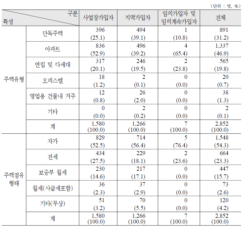 국민연금 가입종류별 주택유형 : 가구주