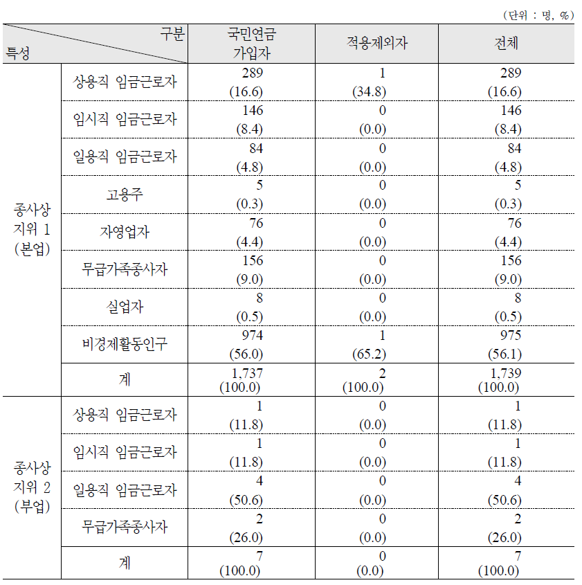 국민연금 가입형태별 경제활동 상태 : 가구주의 배우자