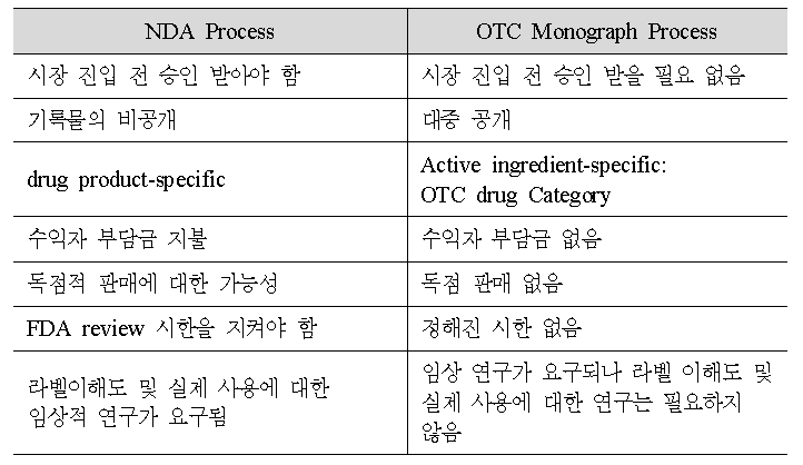 미국 OTC 의약품 규제책 비교