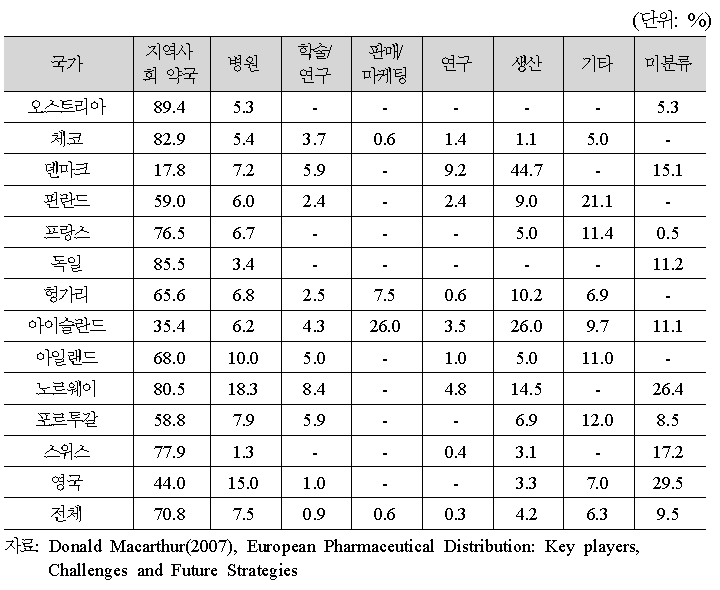 유럽국가별 전체 약사 인력 중 약국 근무 약사 분포(2006)