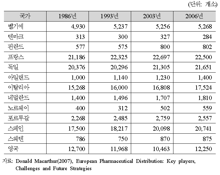 1986년 이후 유럽 주요 국가의 지역사회 약국 수 변화