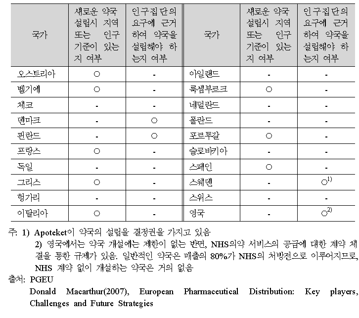 유럽 주요 국가별 약국 설립에 대한 규제 현황(2007. 3 기준)