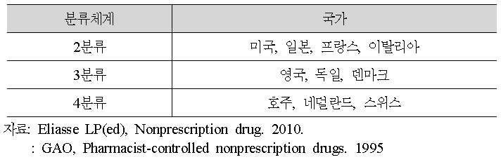 의약품 분류체계에 따른 국가 현황