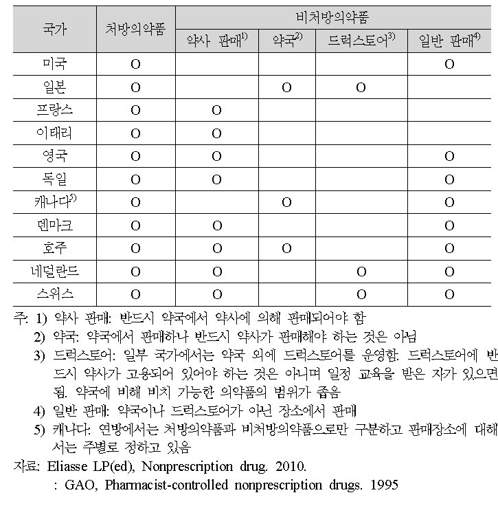 판매장소와 방식에 의한 국가별 의약품 분류 현황