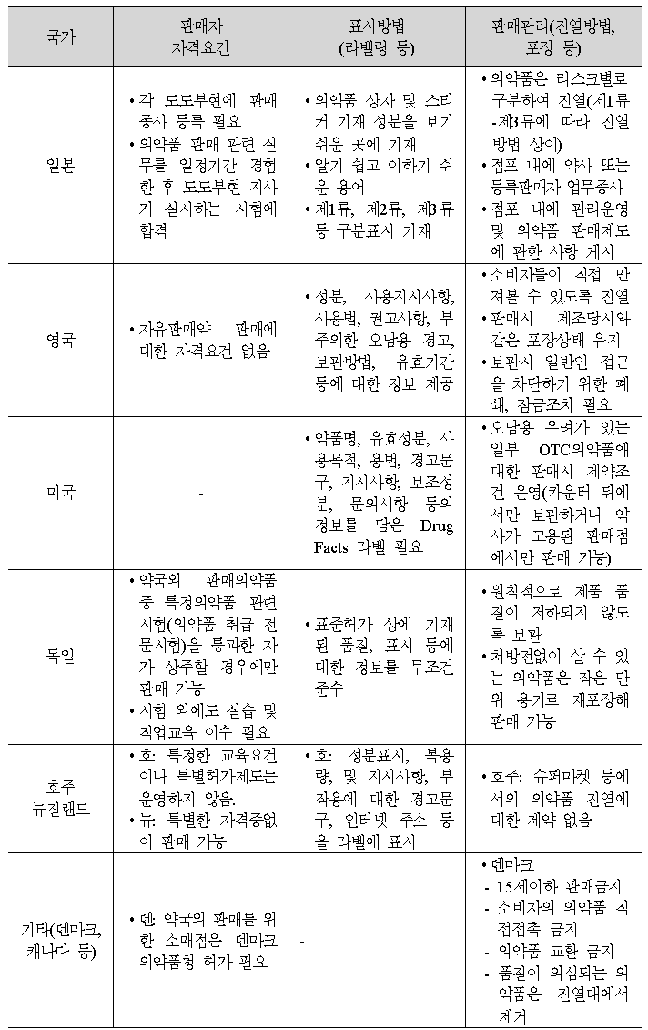 국가별 일부 일반의약품 약국외 판매제도 주요 특징 비교 II: 판매자 자격요건, 표시방법, 판매 관리