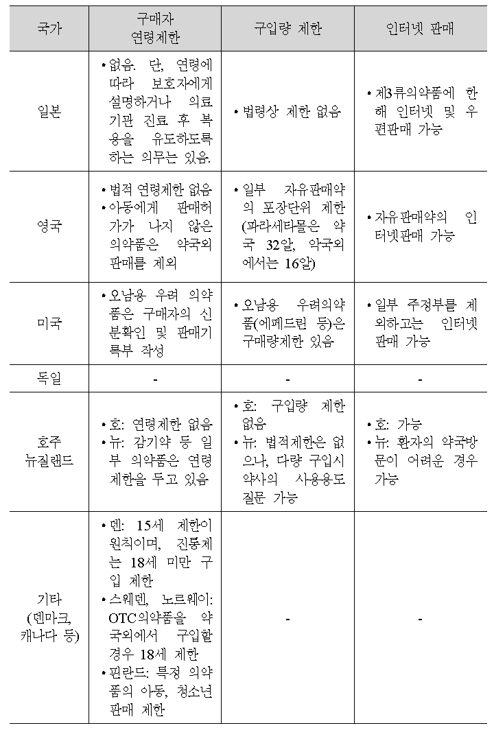 국가별 일부 일반의약품 약국외 판매제도 주요 특징 비교 III: 구매 연 령제한, 구입량 제한, 인터넷 판매