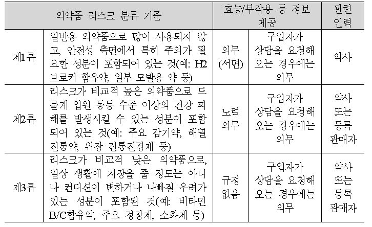 일본의 일반의약품 분류기준