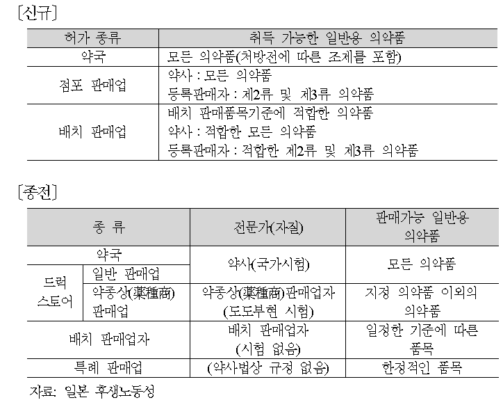 일본의 의약품 판매 허가업종