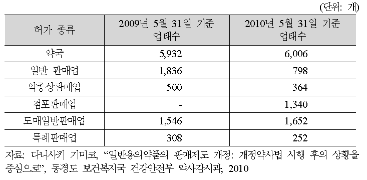 동경도내 의약품 판매업태 변화