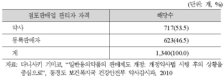 동경도내 점포 판매업 관리자 자격