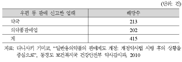 우편판매 등을 신고한 업태