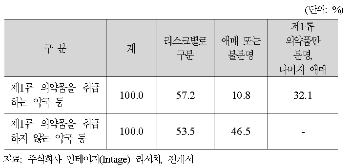 리스크 분류에 따른 진열 여부