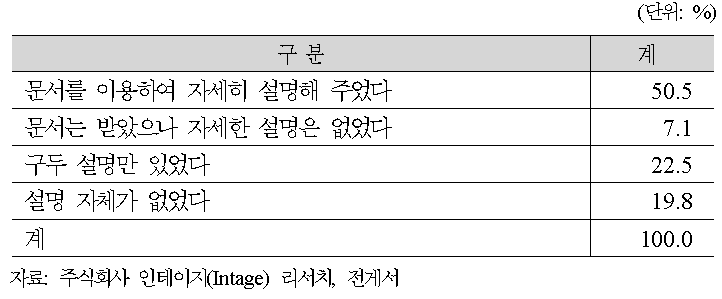 제1류 의약품 구입시 설명 여부