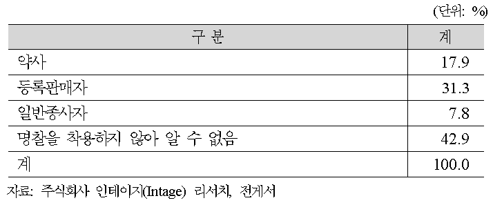 제2류 및 제3류 의약품 관련 상담시 정보 제공자