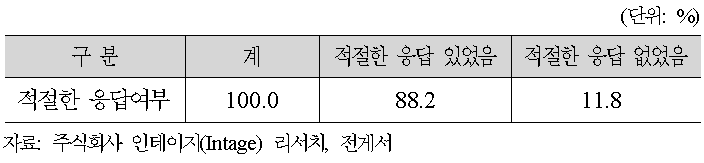 제2류 및 제3류 의약품 관련 상담시 적절한 응답 여부