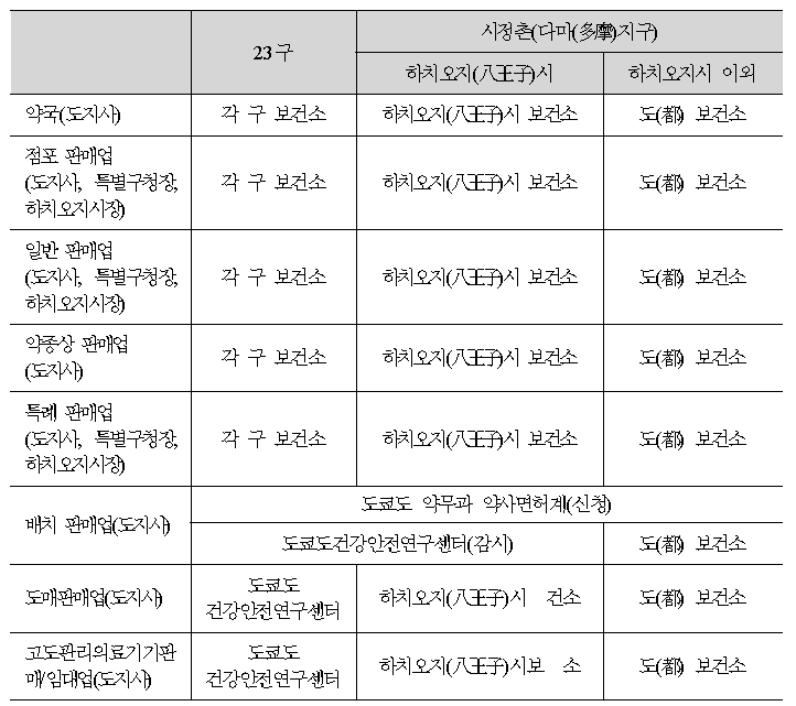 동경도내 업태별 허가권자