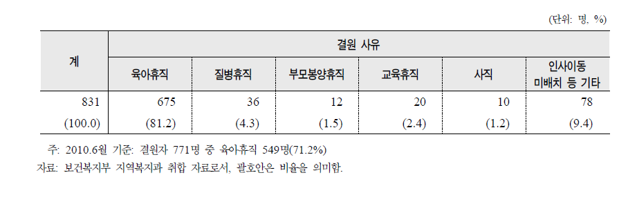 시군구 및 읍면동 사회복지직 결원 현황(2010년 12월말 기준)