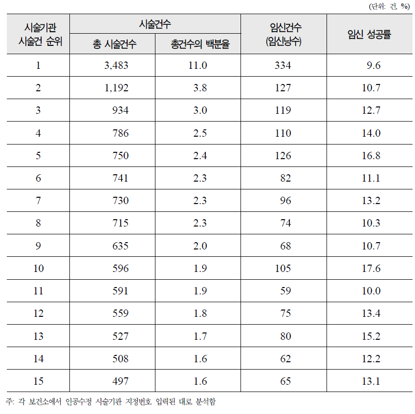 인공수정 시술비 지원건 상위 15개 시술기관의 임신성공률