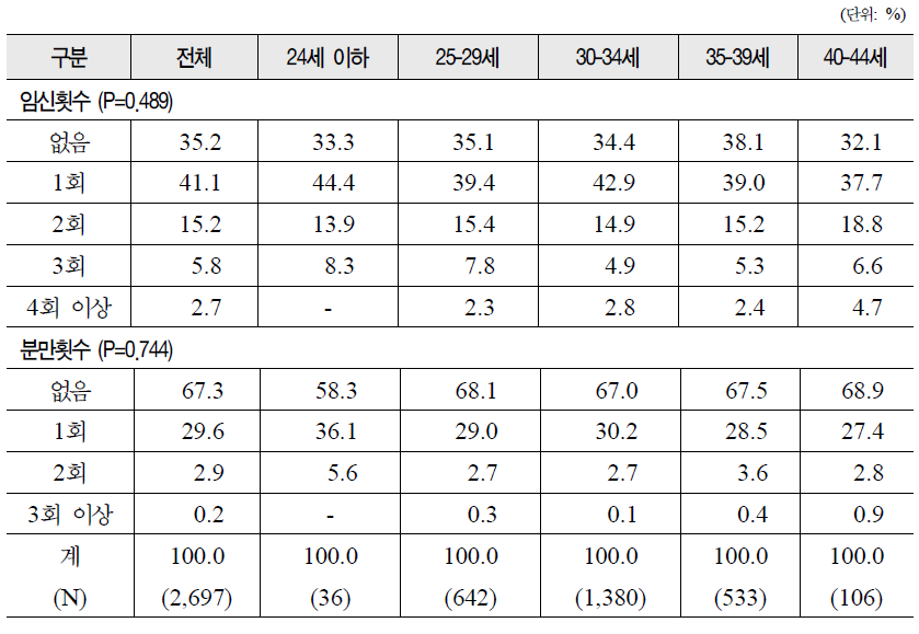 응답자 연령별 임신횟수 및 분만횟수