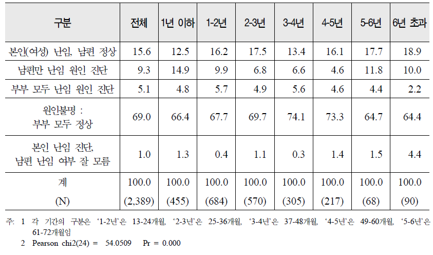 응답자의 난임기간별 난임원인 제공자