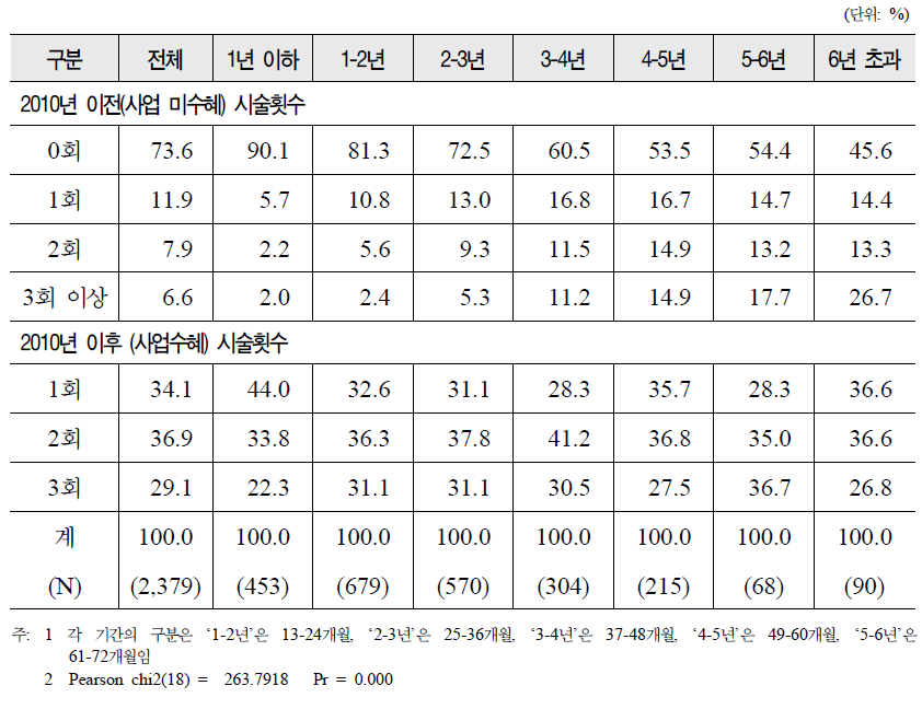 응답자의 난임기간별 2010년 이전 및 이후 인공수정 시술 경험횟수