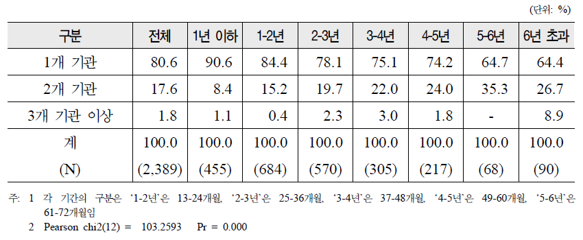 난임기간별 인공수정 시술기관의 이용기관 수