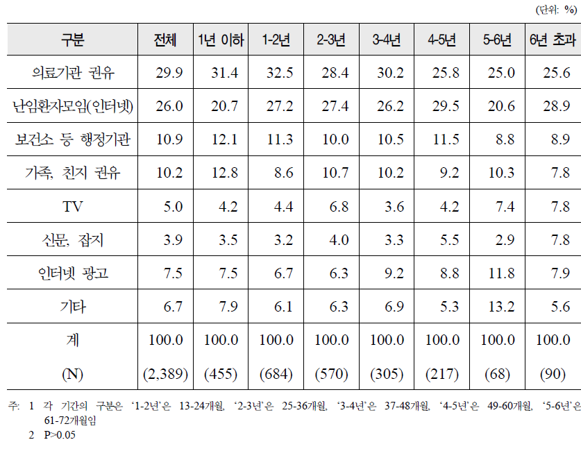 난임기간별 난임부부 시술비 지원사업 정보 획득 경로